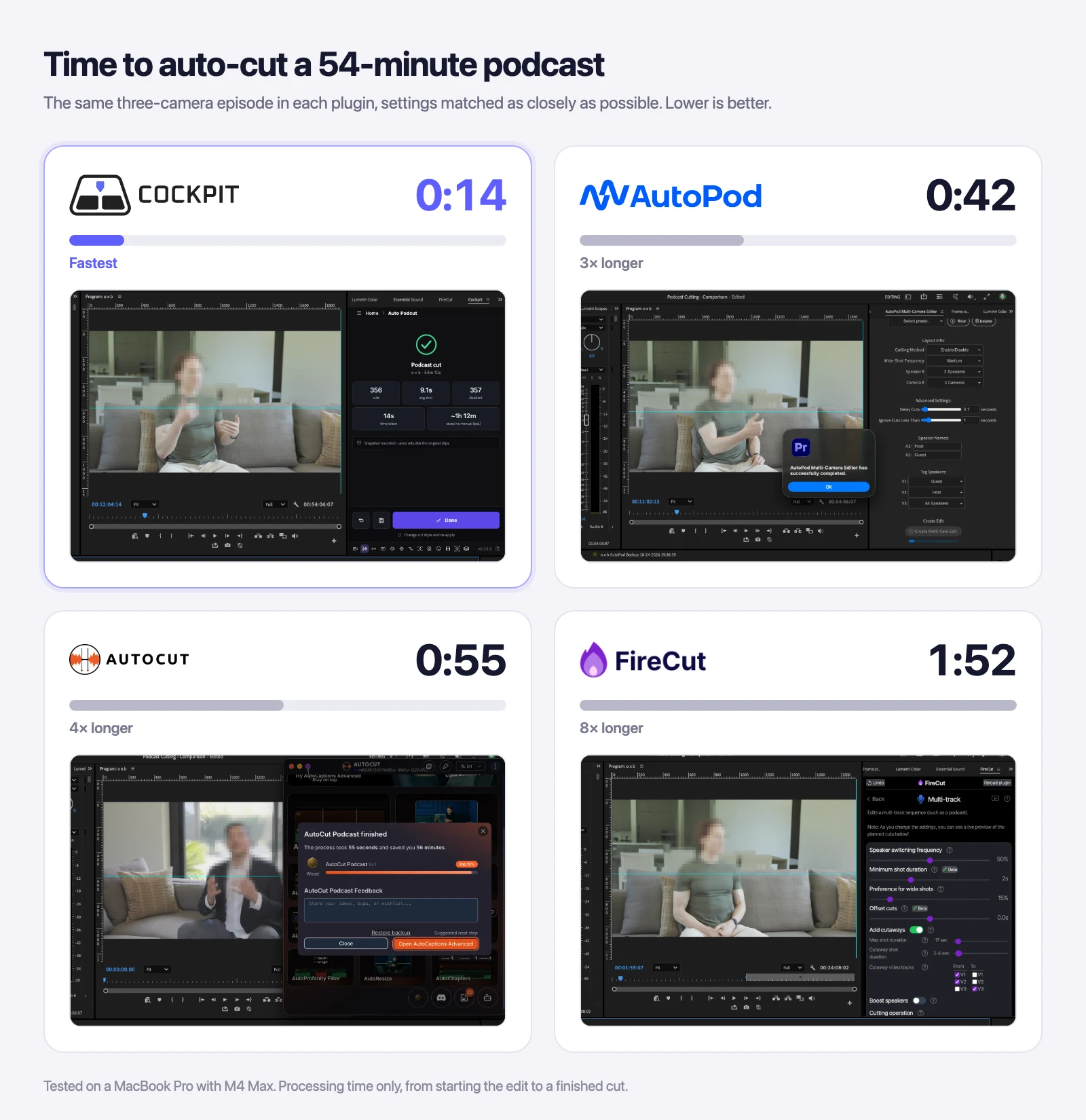 Processing times to auto-cut the same 54-minute podcast: Cockpit 0:14, AutoPod 0:42, AutoCut 0:55 and FireCut 1:52, each with a screenshot of the plugin in Premiere Pro